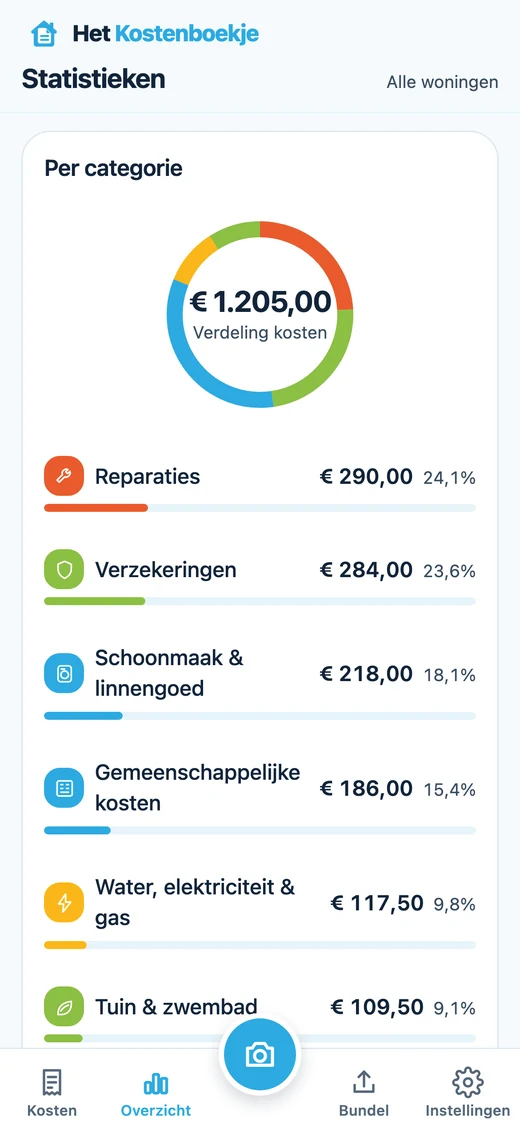 De statistieken per categorie met een cirkeldiagram van 1.205 euro voorbeeldkosten, verdeeld over onder meer Reparaties, Verzekeringen en Schoonmaak.